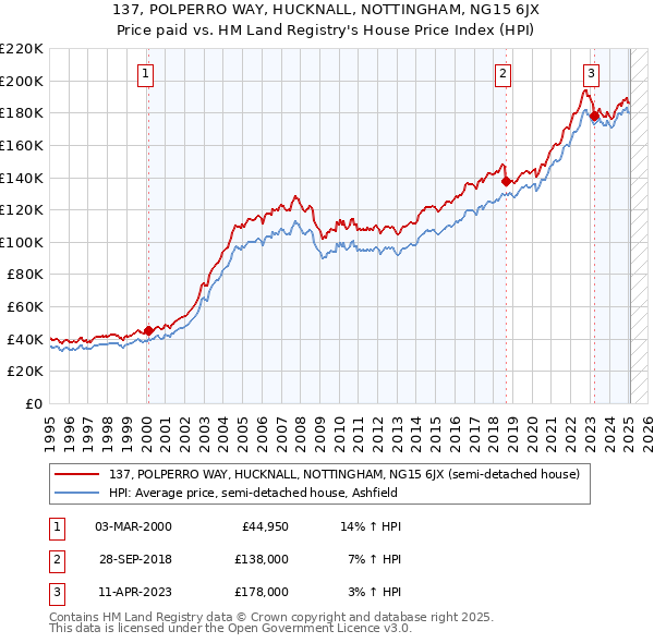 137, POLPERRO WAY, HUCKNALL, NOTTINGHAM, NG15 6JX: Price paid vs HM Land Registry's House Price Index