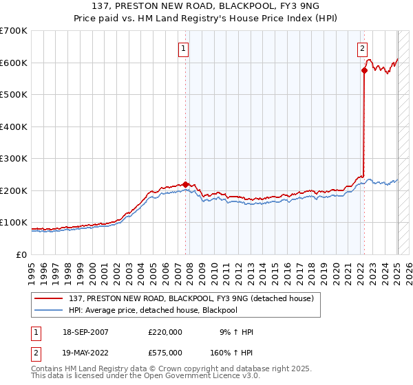 137, PRESTON NEW ROAD, BLACKPOOL, FY3 9NG: Price paid vs HM Land Registry's House Price Index