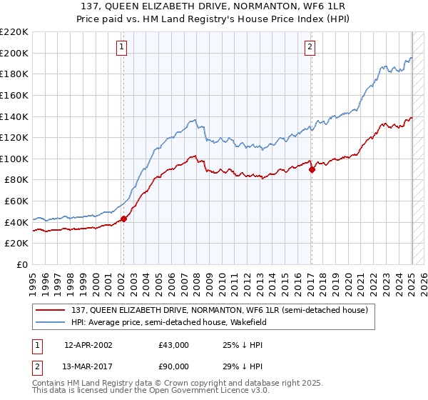 137, QUEEN ELIZABETH DRIVE, NORMANTON, WF6 1LR: Price paid vs HM Land Registry's House Price Index