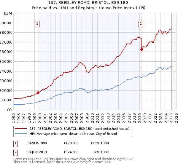 137, REEDLEY ROAD, BRISTOL, BS9 1BG: Price paid vs HM Land Registry's House Price Index