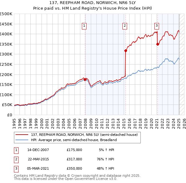 137, REEPHAM ROAD, NORWICH, NR6 5LY: Price paid vs HM Land Registry's House Price Index