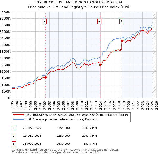137, RUCKLERS LANE, KINGS LANGLEY, WD4 8BA: Price paid vs HM Land Registry's House Price Index
