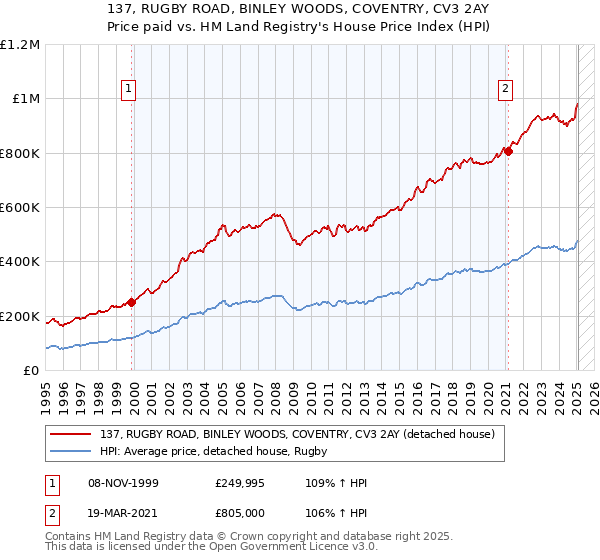 137, RUGBY ROAD, BINLEY WOODS, COVENTRY, CV3 2AY: Price paid vs HM Land Registry's House Price Index