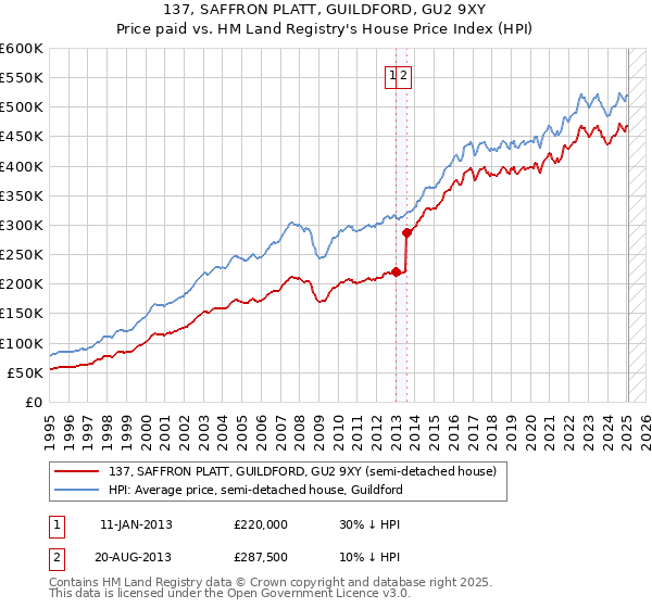 137, SAFFRON PLATT, GUILDFORD, GU2 9XY: Price paid vs HM Land Registry's House Price Index