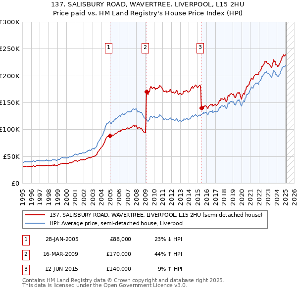 137, SALISBURY ROAD, WAVERTREE, LIVERPOOL, L15 2HU: Price paid vs HM Land Registry's House Price Index