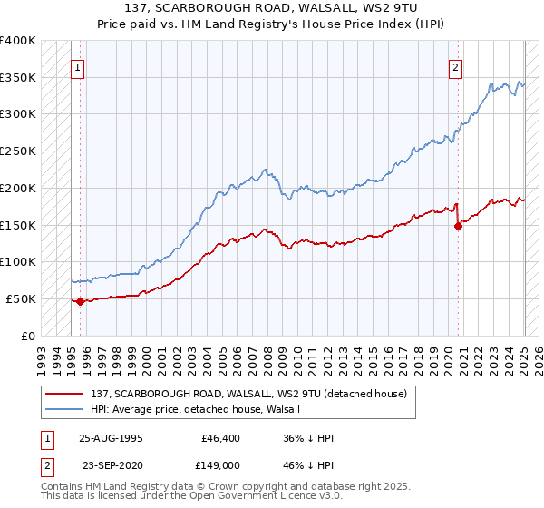 137, SCARBOROUGH ROAD, WALSALL, WS2 9TU: Price paid vs HM Land Registry's House Price Index