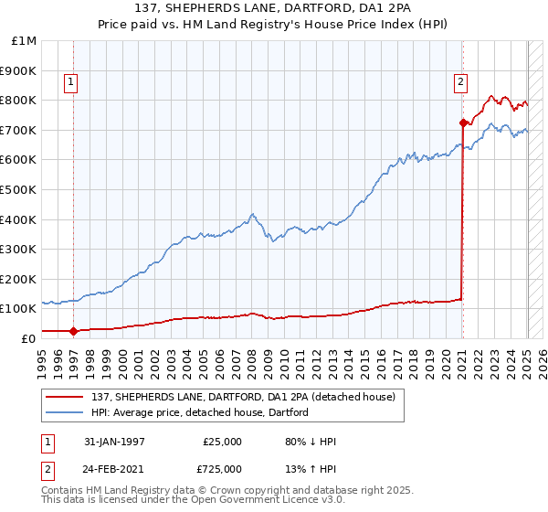 137, SHEPHERDS LANE, DARTFORD, DA1 2PA: Price paid vs HM Land Registry's House Price Index