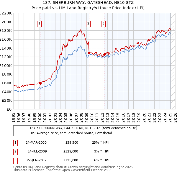 137, SHERBURN WAY, GATESHEAD, NE10 8TZ: Price paid vs HM Land Registry's House Price Index