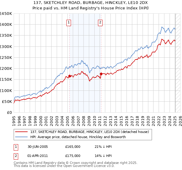 137, SKETCHLEY ROAD, BURBAGE, HINCKLEY, LE10 2DX: Price paid vs HM Land Registry's House Price Index