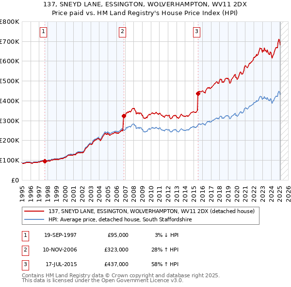 137, SNEYD LANE, ESSINGTON, WOLVERHAMPTON, WV11 2DX: Price paid vs HM Land Registry's House Price Index