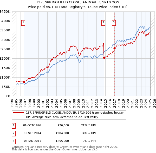 137, SPRINGFIELD CLOSE, ANDOVER, SP10 2QS: Price paid vs HM Land Registry's House Price Index