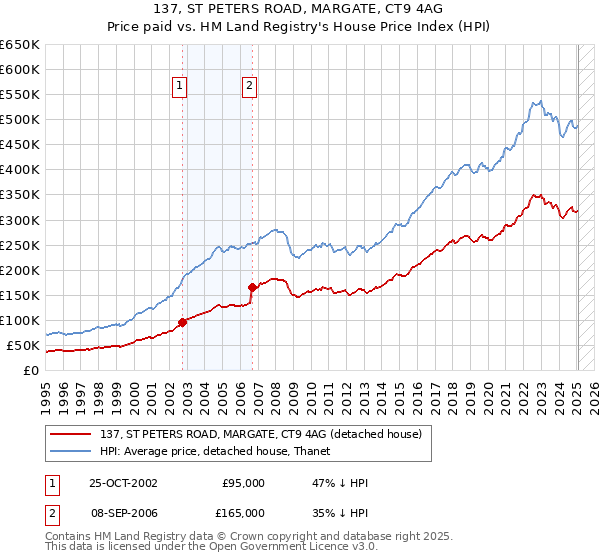 137, ST PETERS ROAD, MARGATE, CT9 4AG: Price paid vs HM Land Registry's House Price Index