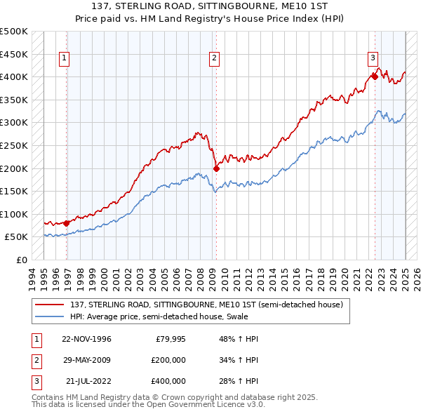 137, STERLING ROAD, SITTINGBOURNE, ME10 1ST: Price paid vs HM Land Registry's House Price Index