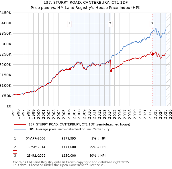 137, STURRY ROAD, CANTERBURY, CT1 1DF: Price paid vs HM Land Registry's House Price Index