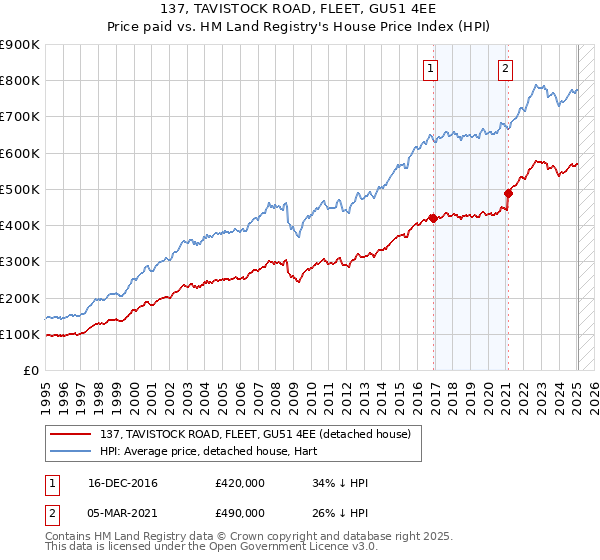 137, TAVISTOCK ROAD, FLEET, GU51 4EE: Price paid vs HM Land Registry's House Price Index