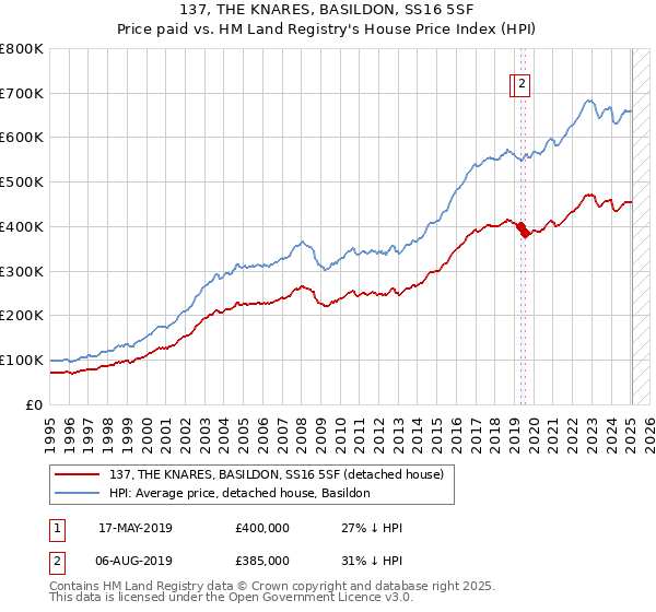 137, THE KNARES, BASILDON, SS16 5SF: Price paid vs HM Land Registry's House Price Index