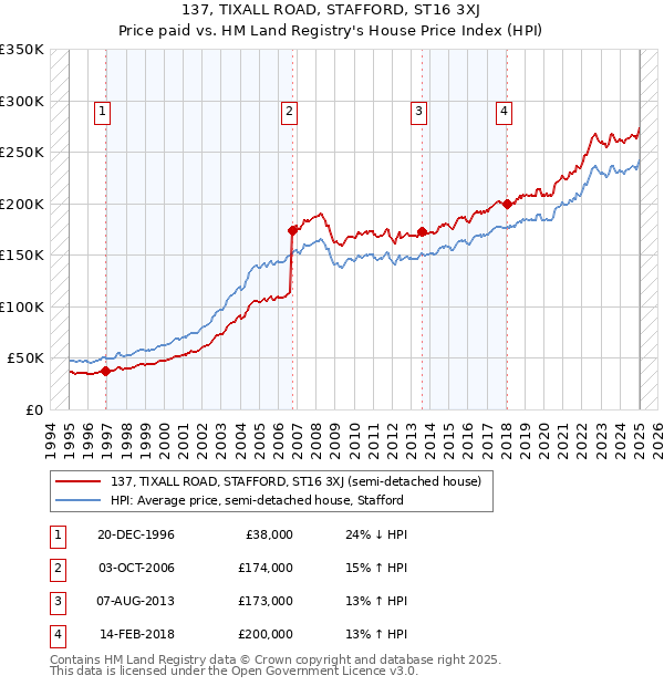 137, TIXALL ROAD, STAFFORD, ST16 3XJ: Price paid vs HM Land Registry's House Price Index