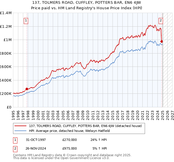 137, TOLMERS ROAD, CUFFLEY, POTTERS BAR, EN6 4JW: Price paid vs HM Land Registry's House Price Index