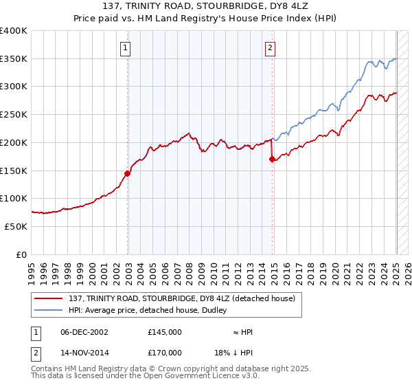 137, TRINITY ROAD, STOURBRIDGE, DY8 4LZ: Price paid vs HM Land Registry's House Price Index