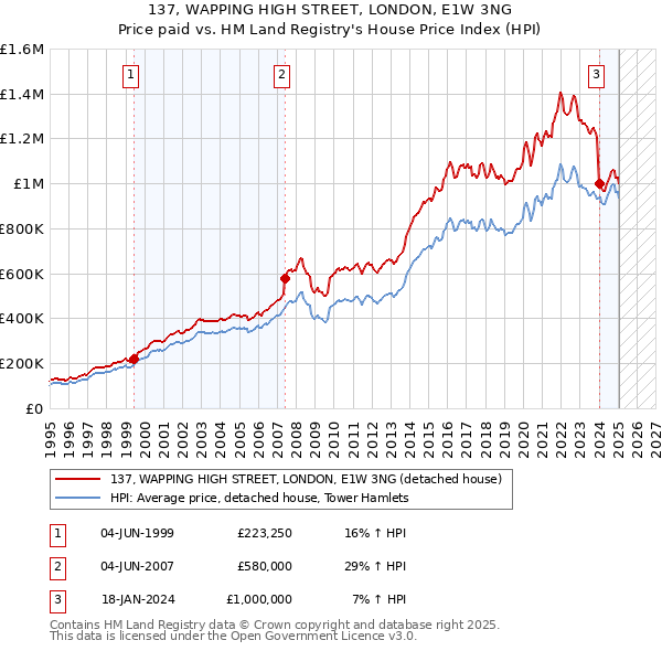 137, WAPPING HIGH STREET, LONDON, E1W 3NG: Price paid vs HM Land Registry's House Price Index