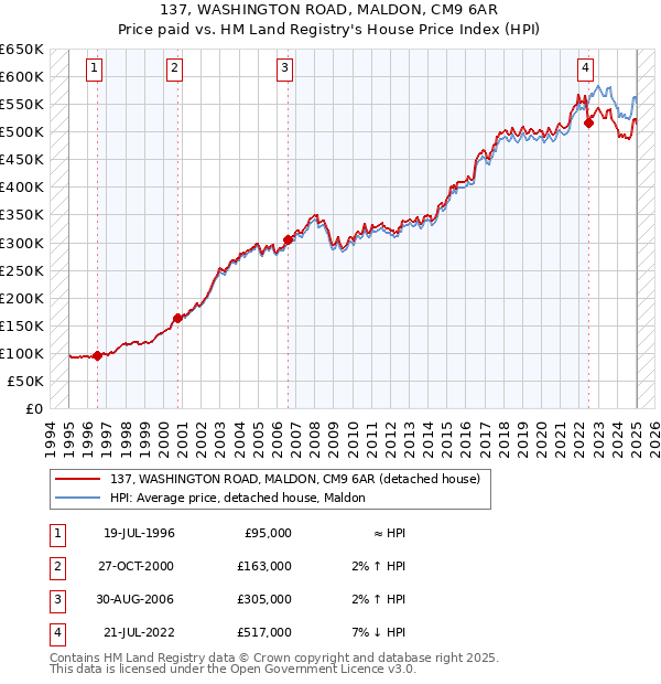 137, WASHINGTON ROAD, MALDON, CM9 6AR: Price paid vs HM Land Registry's House Price Index