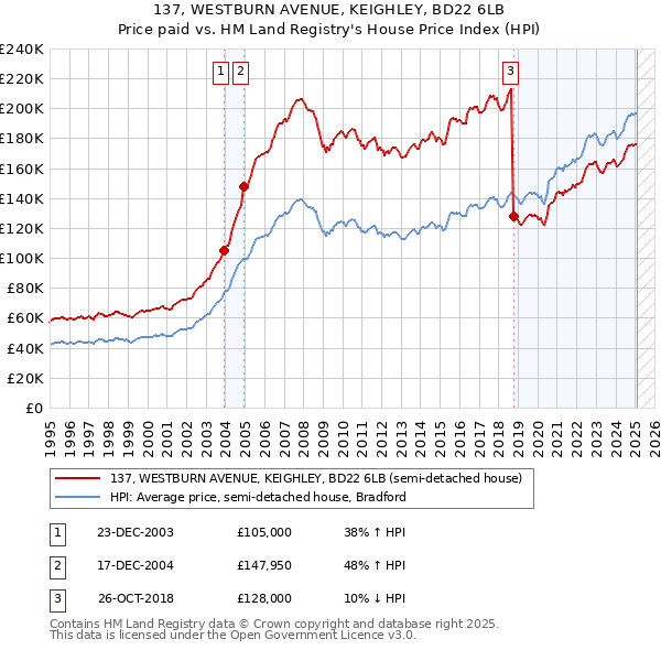 137, WESTBURN AVENUE, KEIGHLEY, BD22 6LB: Price paid vs HM Land Registry's House Price Index