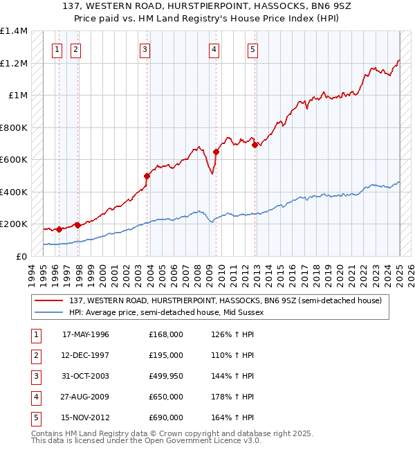 137, WESTERN ROAD, HURSTPIERPOINT, HASSOCKS, BN6 9SZ: Price paid vs HM Land Registry's House Price Index
