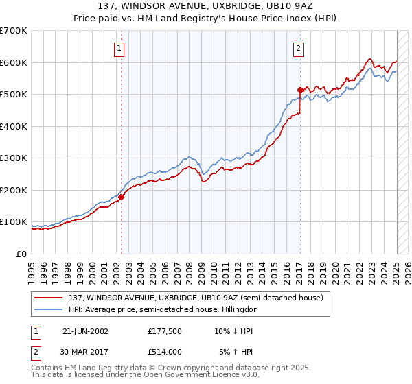 137, WINDSOR AVENUE, UXBRIDGE, UB10 9AZ: Price paid vs HM Land Registry's House Price Index