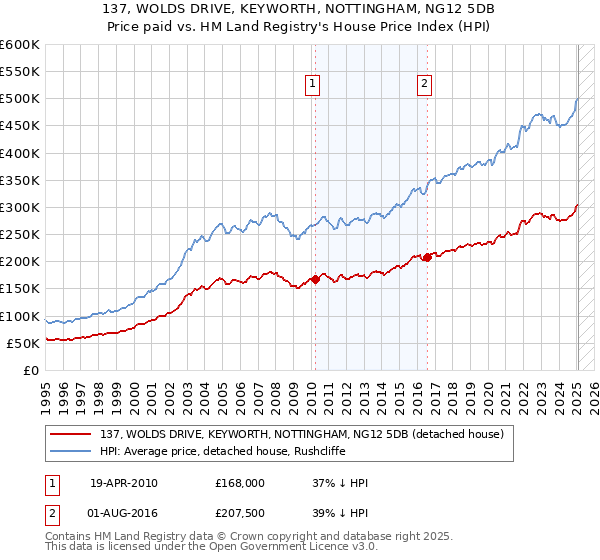137, WOLDS DRIVE, KEYWORTH, NOTTINGHAM, NG12 5DB: Price paid vs HM Land Registry's House Price Index