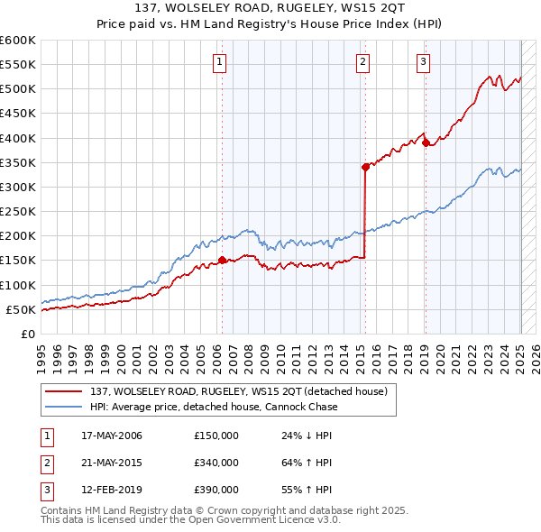 137, WOLSELEY ROAD, RUGELEY, WS15 2QT: Price paid vs HM Land Registry's House Price Index