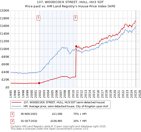 137, WOODCOCK STREET, HULL, HU3 5DT: Price paid vs HM Land Registry's House Price Index