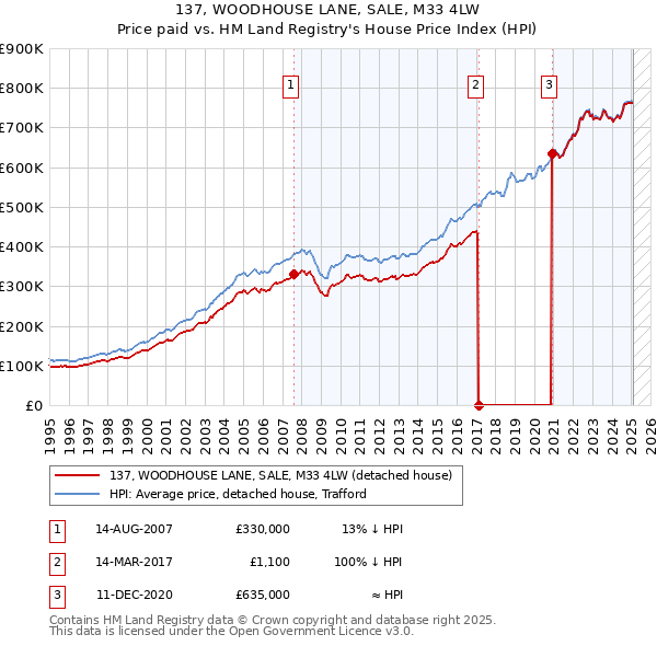 137, WOODHOUSE LANE, SALE, M33 4LW: Price paid vs HM Land Registry's House Price Index