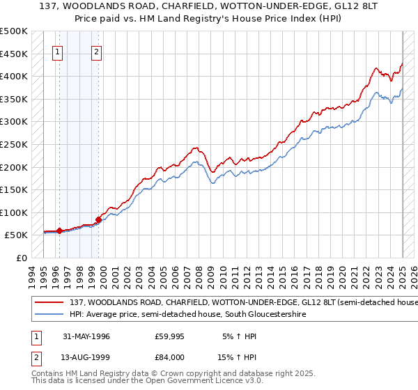 137, WOODLANDS ROAD, CHARFIELD, WOTTON-UNDER-EDGE, GL12 8LT: Price paid vs HM Land Registry's House Price Index