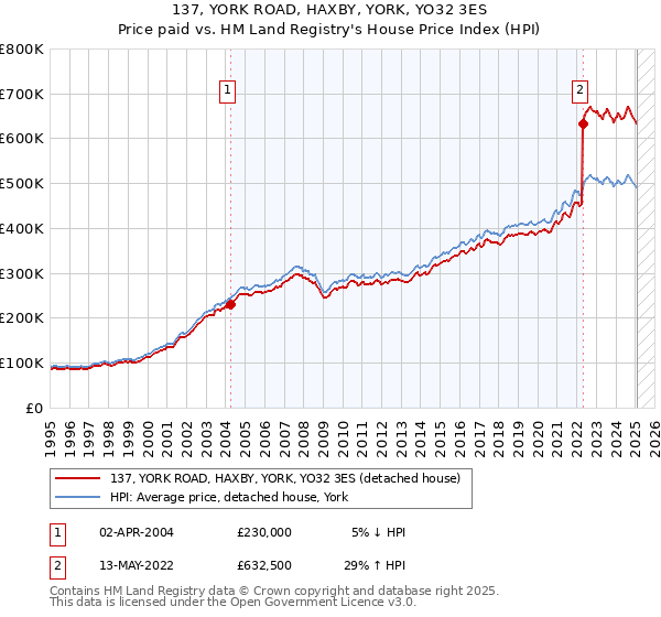 137, YORK ROAD, HAXBY, YORK, YO32 3ES: Price paid vs HM Land Registry's House Price Index