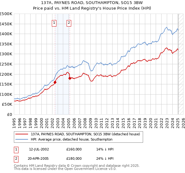 137A, PAYNES ROAD, SOUTHAMPTON, SO15 3BW: Price paid vs HM Land Registry's House Price Index