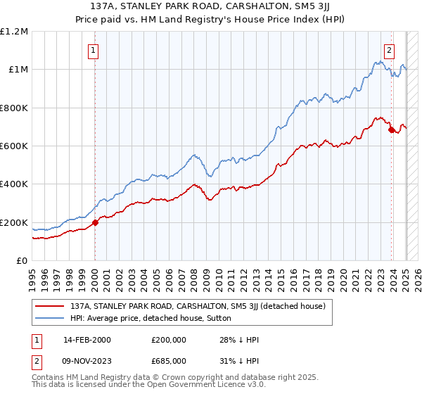 137A, STANLEY PARK ROAD, CARSHALTON, SM5 3JJ: Price paid vs HM Land Registry's House Price Index