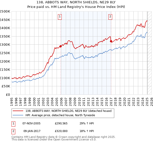138, ABBOTS WAY, NORTH SHIELDS, NE29 8LY: Price paid vs HM Land Registry's House Price Index