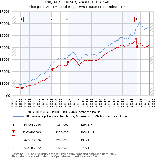 138, ALDER ROAD, POOLE, BH12 4AB: Price paid vs HM Land Registry's House Price Index