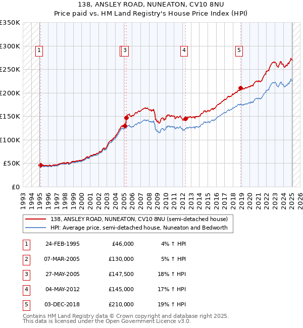 138, ANSLEY ROAD, NUNEATON, CV10 8NU: Price paid vs HM Land Registry's House Price Index
