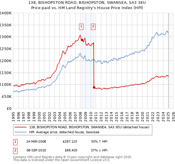 138, BISHOPSTON ROAD, BISHOPSTON, SWANSEA, SA3 3EU: Price paid vs HM Land Registry's House Price Index