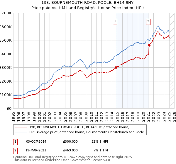 138, BOURNEMOUTH ROAD, POOLE, BH14 9HY: Price paid vs HM Land Registry's House Price Index