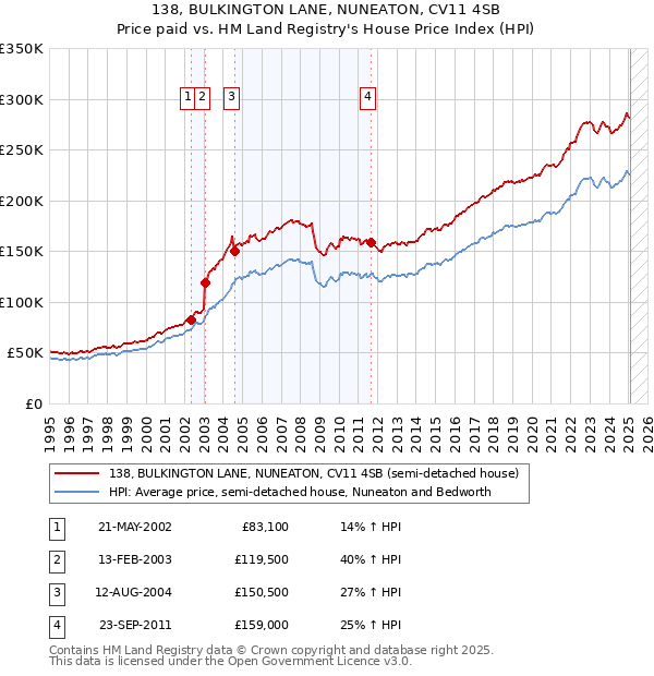 138, BULKINGTON LANE, NUNEATON, CV11 4SB: Price paid vs HM Land Registry's House Price Index