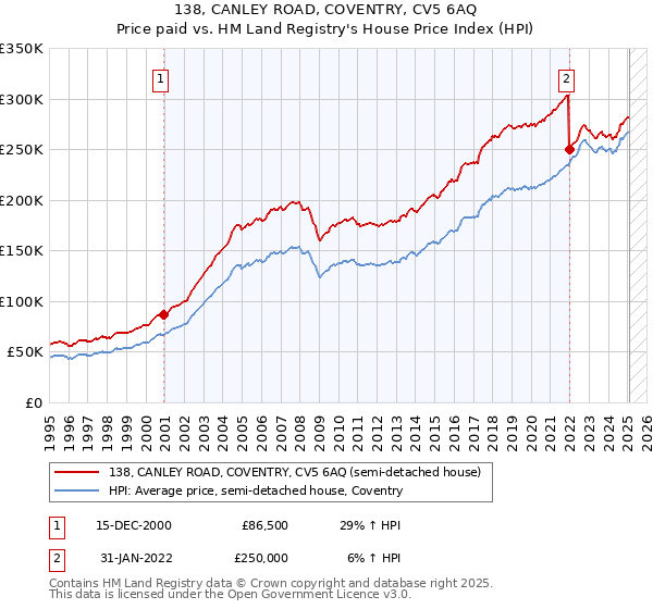 138, CANLEY ROAD, COVENTRY, CV5 6AQ: Price paid vs HM Land Registry's House Price Index