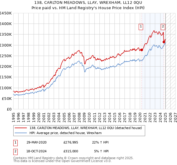138, CARLTON MEADOWS, LLAY, WREXHAM, LL12 0QU: Price paid vs HM Land Registry's House Price Index