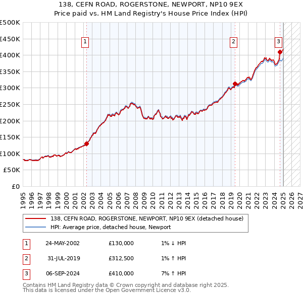 138, CEFN ROAD, ROGERSTONE, NEWPORT, NP10 9EX: Price paid vs HM Land Registry's House Price Index