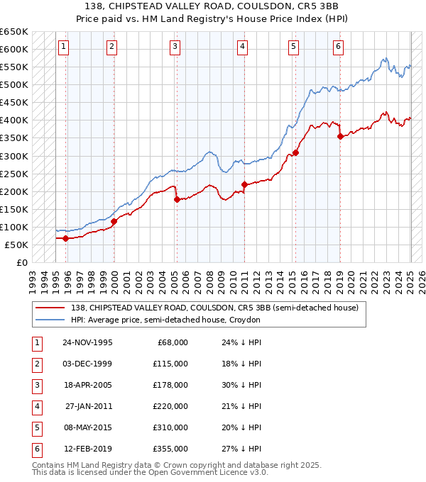 138, CHIPSTEAD VALLEY ROAD, COULSDON, CR5 3BB: Price paid vs HM Land Registry's House Price Index