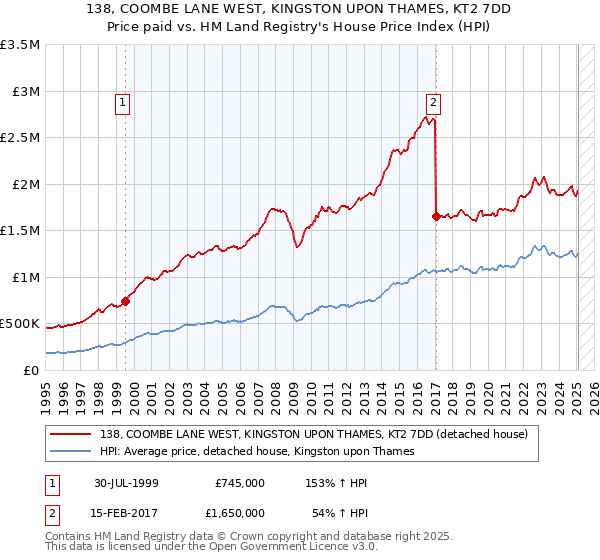 138, COOMBE LANE WEST, KINGSTON UPON THAMES, KT2 7DD: Price paid vs HM Land Registry's House Price Index