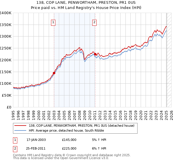 138, COP LANE, PENWORTHAM, PRESTON, PR1 0US: Price paid vs HM Land Registry's House Price Index