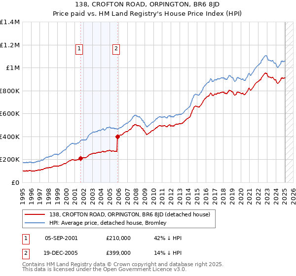 138, CROFTON ROAD, ORPINGTON, BR6 8JD: Price paid vs HM Land Registry's House Price Index