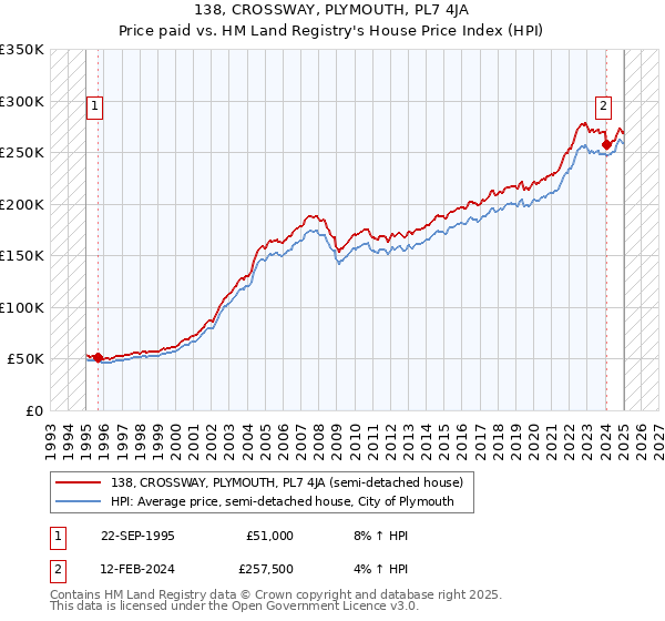 138, CROSSWAY, PLYMOUTH, PL7 4JA: Price paid vs HM Land Registry's House Price Index